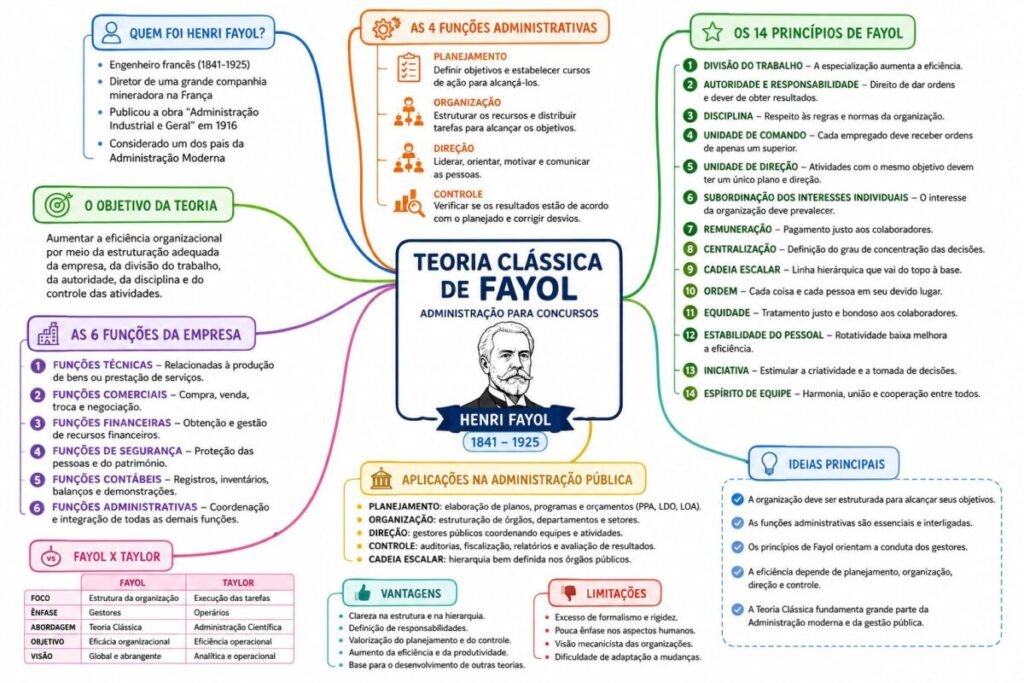 Mapa mental da Teoria Clássica de Fayol para concursos, apresentando funções administrativas, princípios da administração, funções da empresa, vantagens, limitações e aplicações na administração pública.