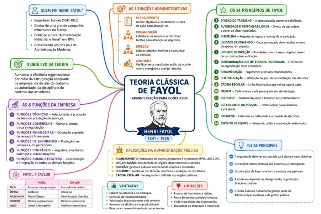 Mapa mental da Teoria Clássica de Fayol para concursos, apresentando funções administrativas, princípios da administração, funções da empresa, vantagens, limitações e aplicações na administração pública.